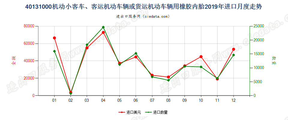 40131000机动小客车、客运机动车辆或货运机动车辆用橡胶内胎进口2019年月度走势图