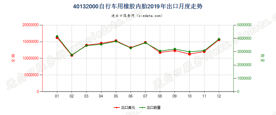 40132000自行车用橡胶内胎出口2019年月度走势图