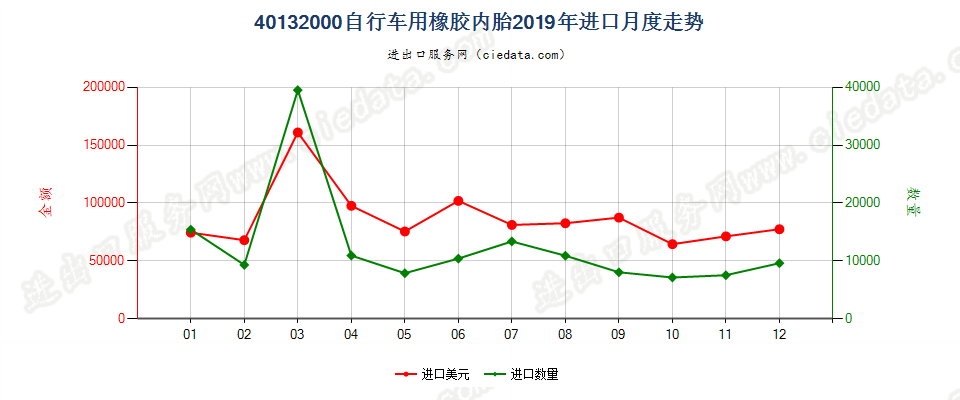 40132000自行车用橡胶内胎进口2019年月度走势图