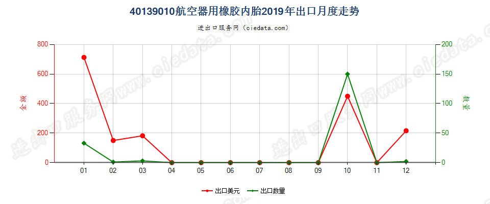 40139010航空器用橡胶内胎出口2019年月度走势图