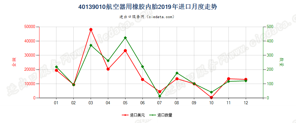 40139010航空器用橡胶内胎进口2019年月度走势图