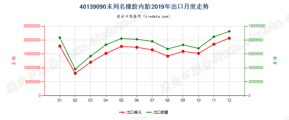 40139090未列名橡胶内胎出口2019年月度走势图