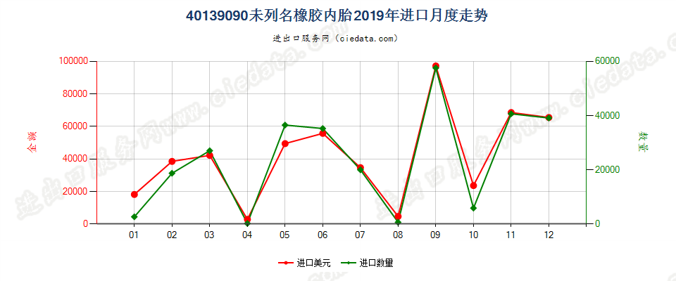 40139090未列名橡胶内胎进口2019年月度走势图