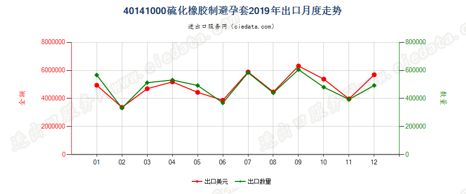 40141000硫化橡胶制避孕套出口2019年月度走势图