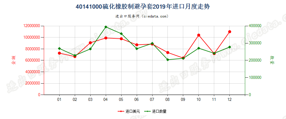 40141000硫化橡胶制避孕套进口2019年月度走势图