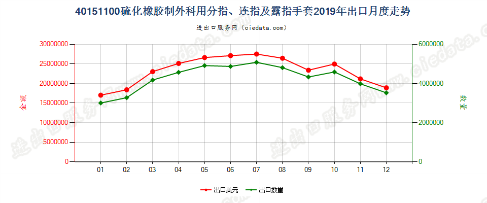 40151100(2022STOP)硫化橡胶制外科用分指、连指及露指手套出口2019年月度走势图