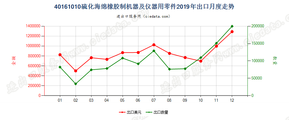 40161010硫化海绵橡胶制机器及仪器用零件出口2019年月度走势图