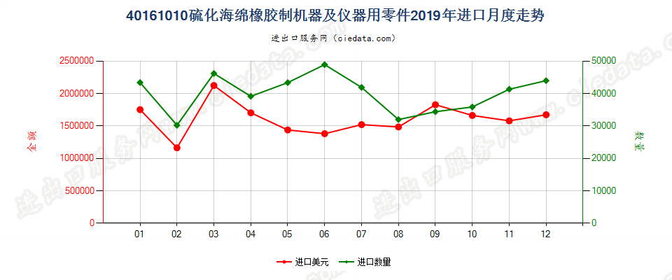 40161010硫化海绵橡胶制机器及仪器用零件进口2019年月度走势图