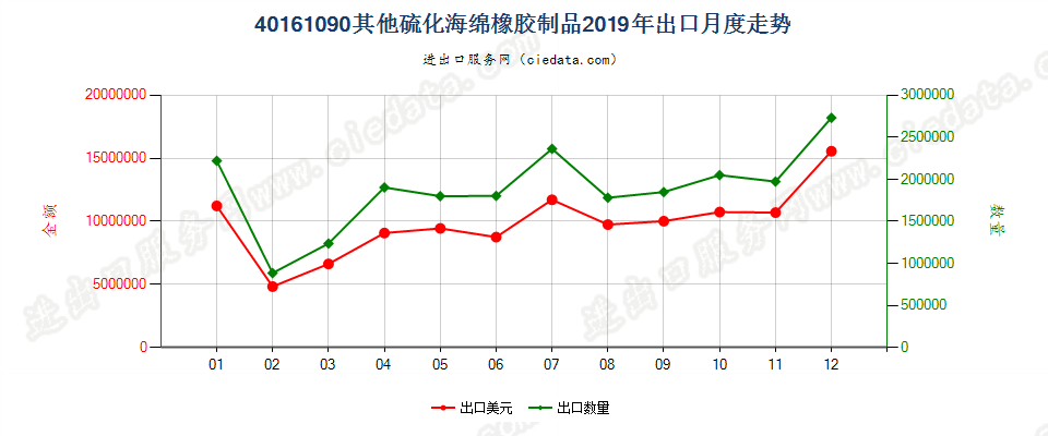 40161090其他硫化海绵橡胶制品出口2019年月度走势图