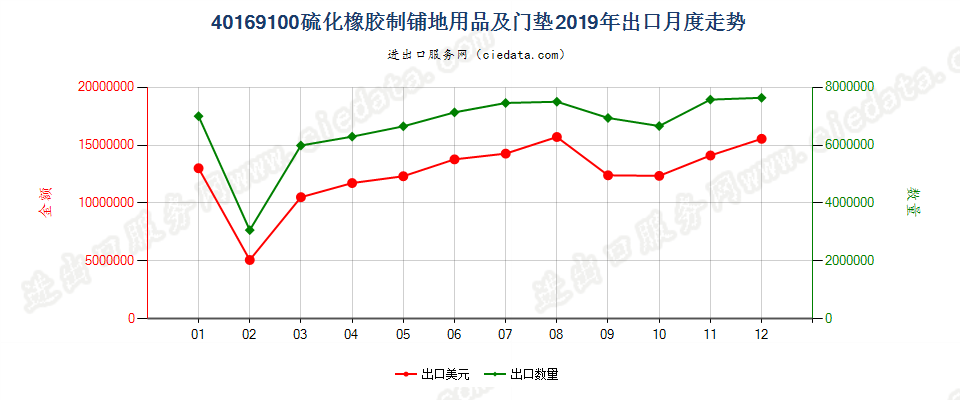 40169100硫化橡胶制铺地用品及门垫出口2019年月度走势图