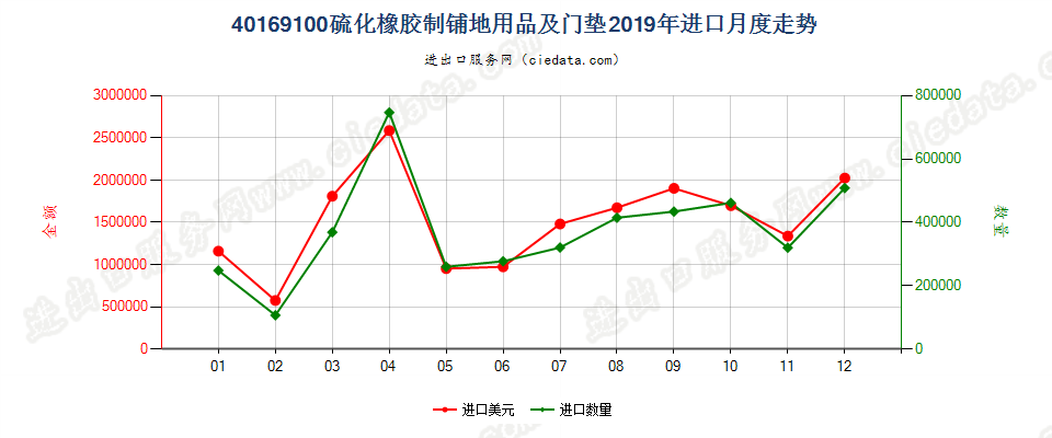 40169100硫化橡胶制铺地用品及门垫进口2019年月度走势图