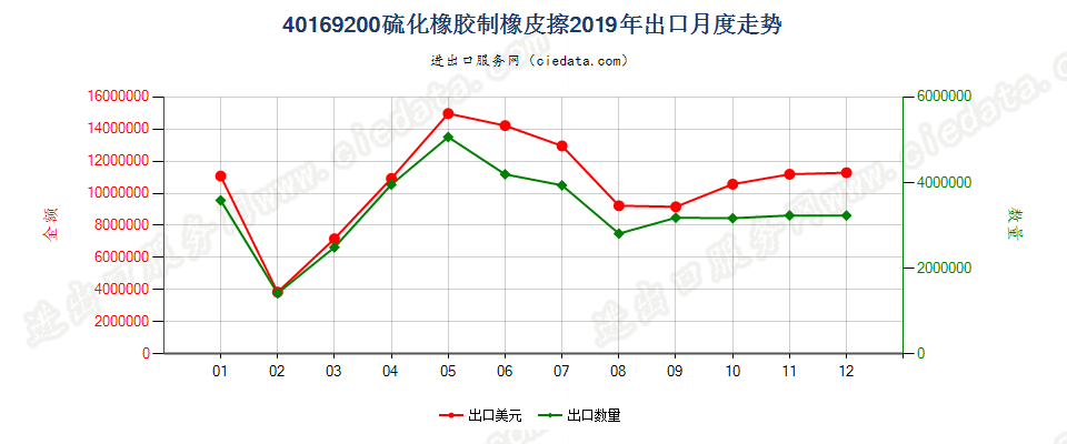 40169200硫化橡胶制橡皮擦出口2019年月度走势图