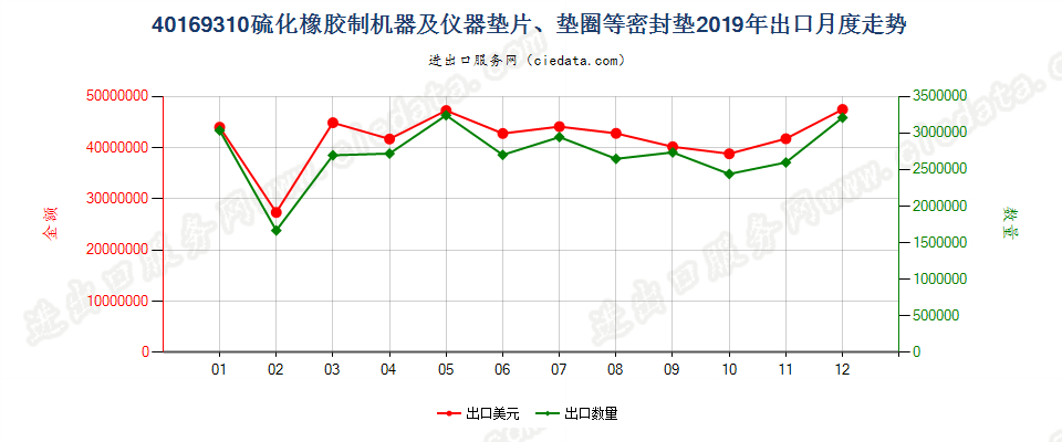 40169310硫化橡胶制机器及仪器垫片、垫圈等密封垫出口2019年月度走势图