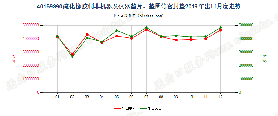 40169390硫化橡胶制非机器及仪器垫片、垫圈等密封垫出口2019年月度走势图