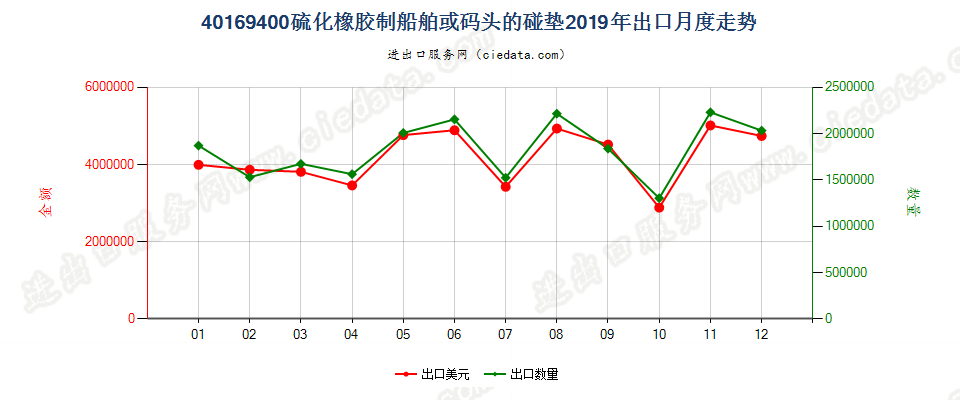 40169400硫化橡胶制船舶或码头的碰垫出口2019年月度走势图