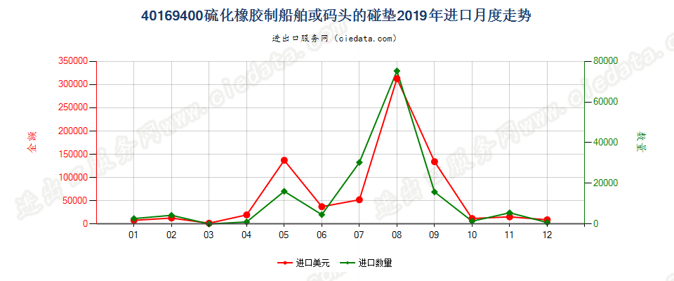 40169400硫化橡胶制船舶或码头的碰垫进口2019年月度走势图