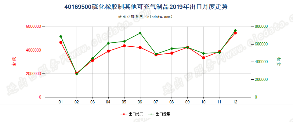 40169500硫化橡胶制其他可充气制品出口2019年月度走势图