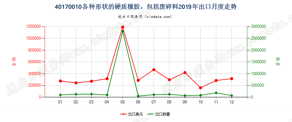 40170010各种形状的硬质橡胶，包括废料及碎料出口2019年月度走势图