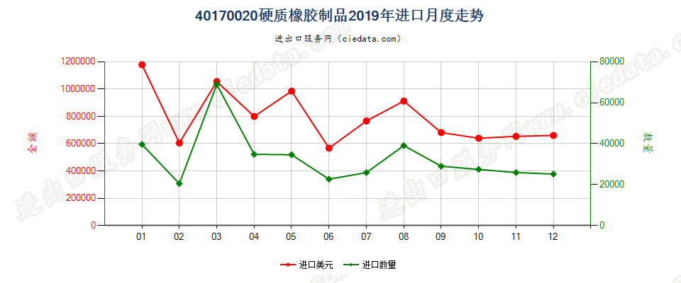 40170020硬质橡胶制品进口2019年月度走势图