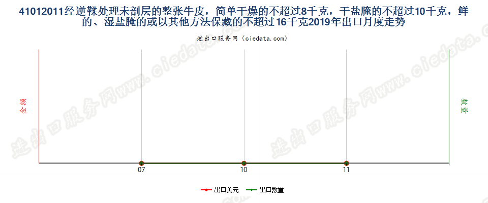 41012011经逆鞣处理未剖层的整张牛皮，简单干燥的不超过8千克，干盐腌的不超过10千克，鲜的、湿盐腌的或以其他方法保藏的不超过16千克出口2019年月度走势图