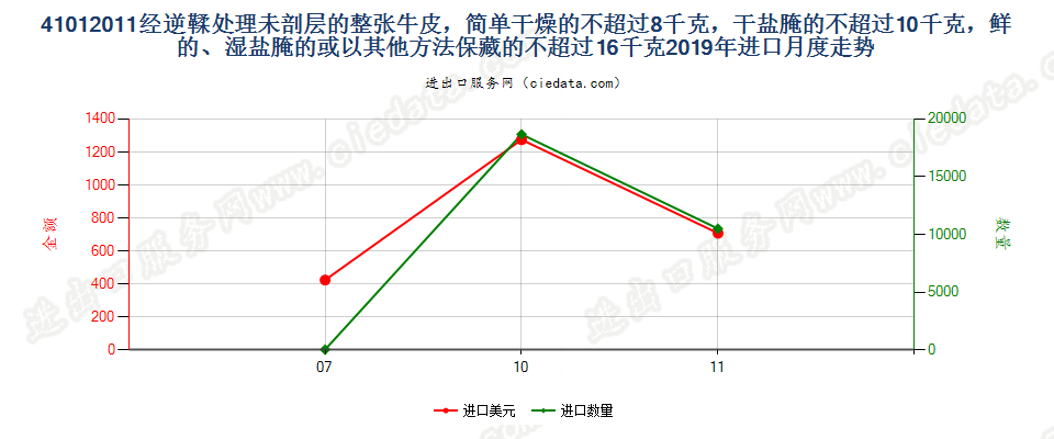 41012011经逆鞣处理未剖层的整张牛皮，简单干燥的不超过8千克，干盐腌的不超过10千克，鲜的、湿盐腌的或以其他方法保藏的不超过16千克进口2019年月度走势图