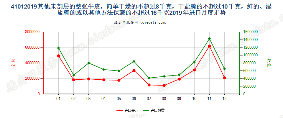 41012019其他未剖层的整张牛皮，简单干燥的不超过8千克，干盐腌的不超过10千克，鲜的、湿盐腌的或以其他方法保藏的不超过16千克进口2019年月度走势图