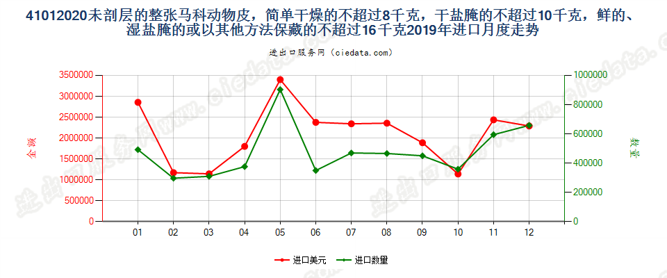 41012020未剖层的整张马科动物皮，简单干燥的不超过8千克，干盐腌的不超过10千克，鲜的、湿盐腌的或以其他方法保藏的不超过16千克进口2019年月度走势图