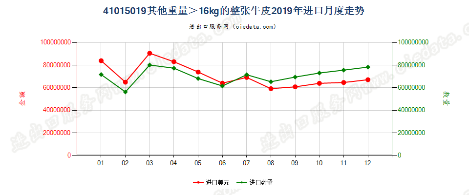 41015019其他重量＞16kg的整张牛皮进口2019年月度走势图