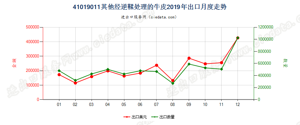 41019011其他经逆鞣处理的牛皮出口2019年月度走势图