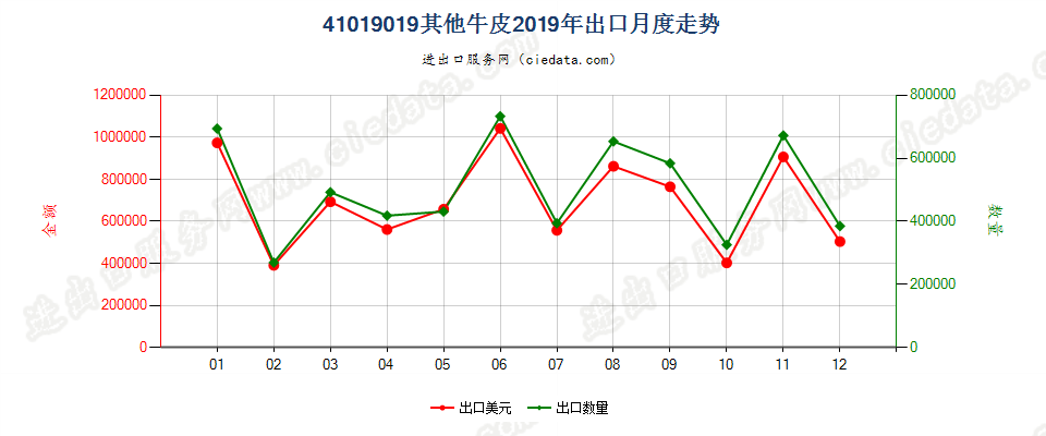 41019019其他牛皮出口2019年月度走势图