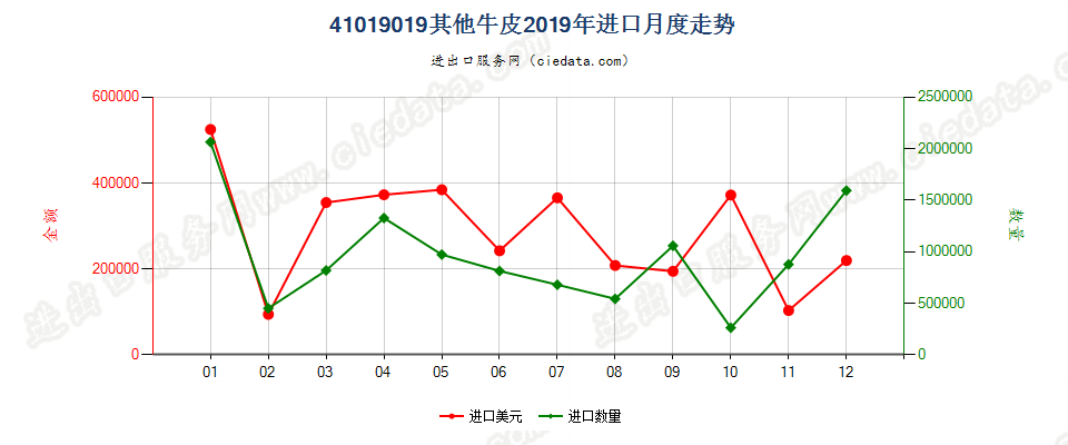 41019019其他牛皮进口2019年月度走势图