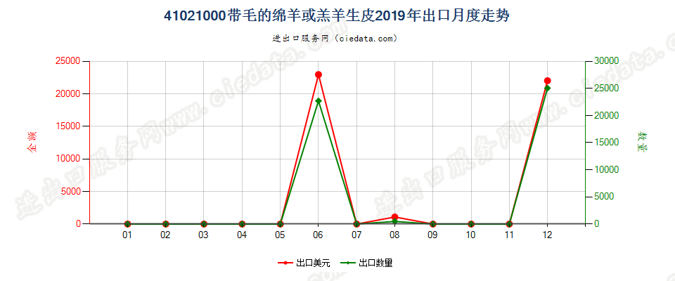 41021000带毛的绵羊或羔羊生皮出口2019年月度走势图