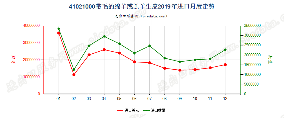 41021000带毛的绵羊或羔羊生皮进口2019年月度走势图