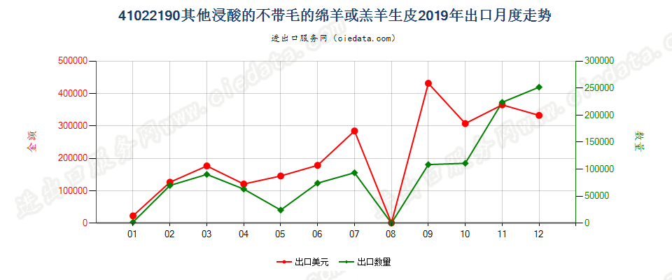 41022190其他浸酸的不带毛的绵羊或羔羊生皮出口2019年月度走势图