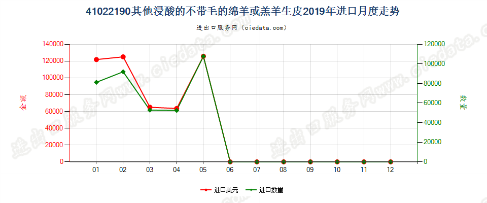 41022190其他浸酸的不带毛的绵羊或羔羊生皮进口2019年月度走势图