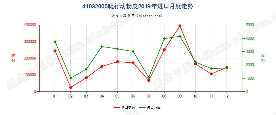 41032000爬行动物皮进口2019年月度走势图