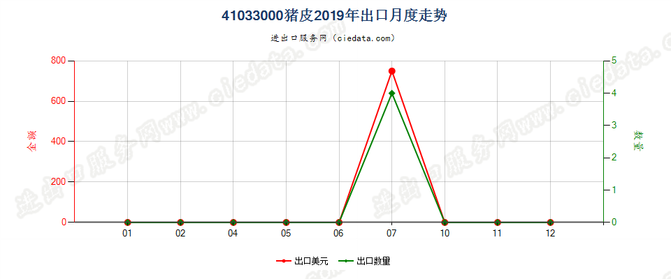 41033000猪皮出口2019年月度走势图