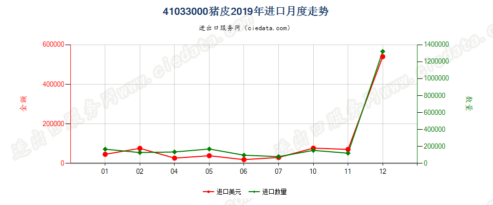 41033000猪皮进口2019年月度走势图