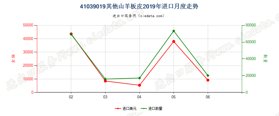 41039019其他山羊板皮进口2019年月度走势图