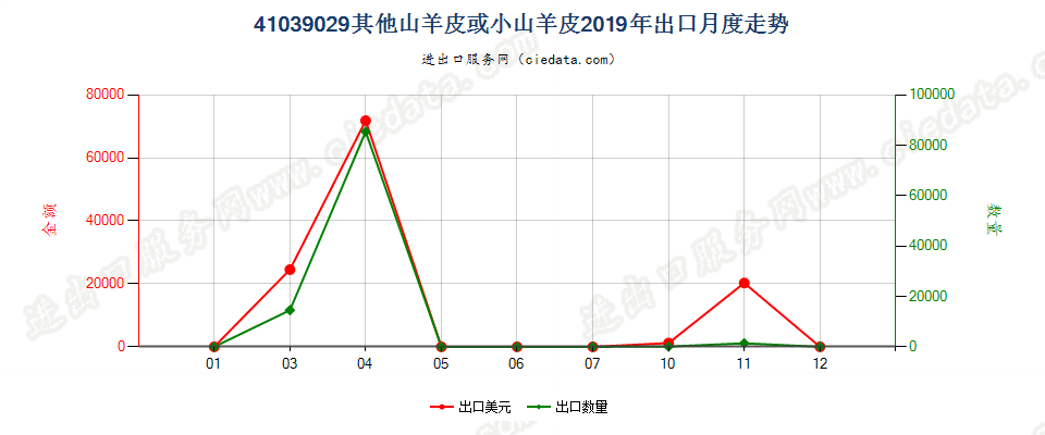 41039029其他山羊皮或小山羊皮出口2019年月度走势图