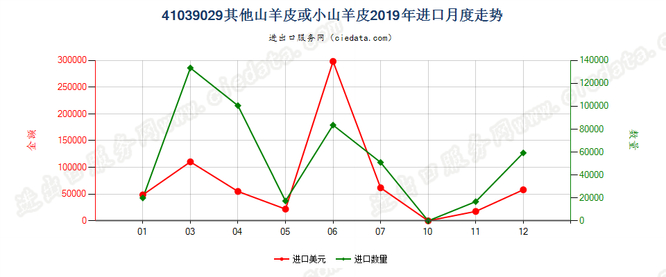 41039029其他山羊皮或小山羊皮进口2019年月度走势图