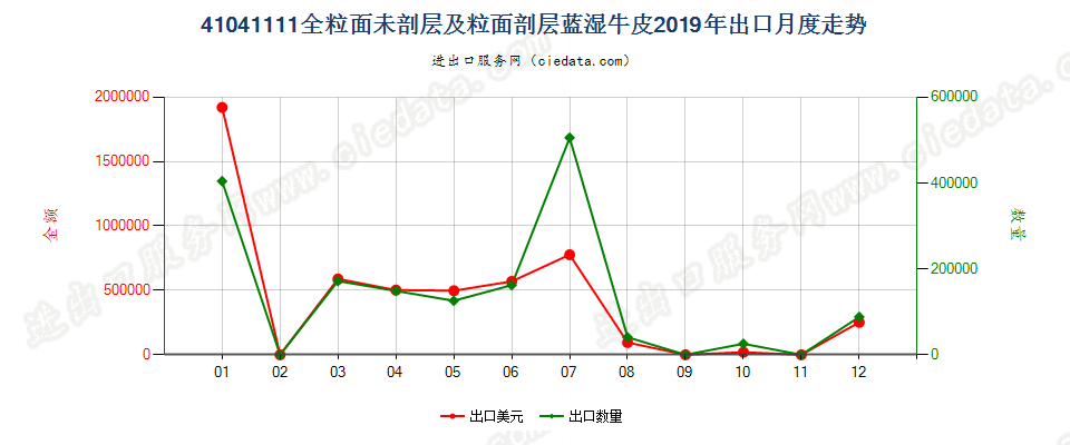 41041111全粒面未剖层及粒面剖层蓝湿牛皮出口2019年月度走势图