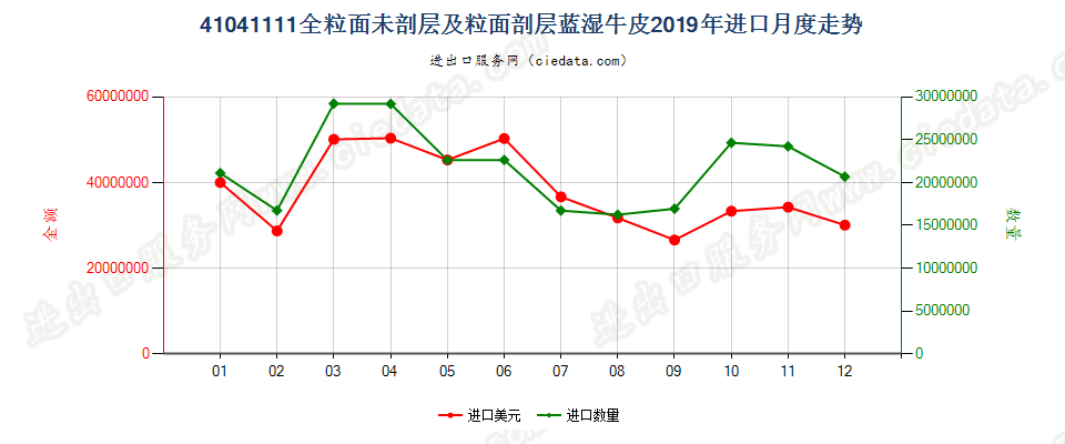 41041111全粒面未剖层及粒面剖层蓝湿牛皮进口2019年月度走势图