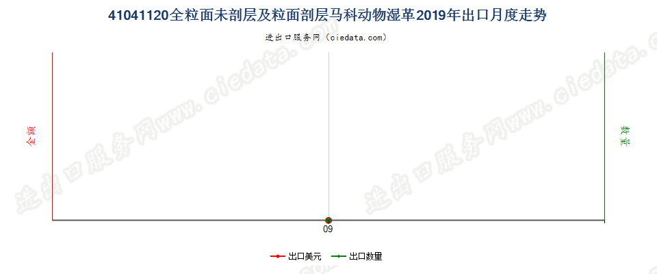 41041120全粒面未剖层及粒面剖层马科动物湿革出口2019年月度走势图