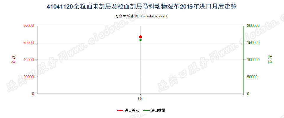 41041120全粒面未剖层及粒面剖层马科动物湿革进口2019年月度走势图