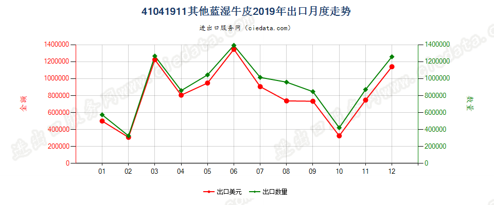 41041911其他蓝湿牛皮出口2019年月度走势图