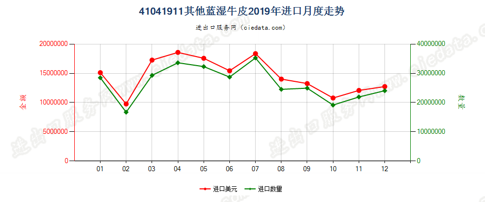 41041911其他蓝湿牛皮进口2019年月度走势图