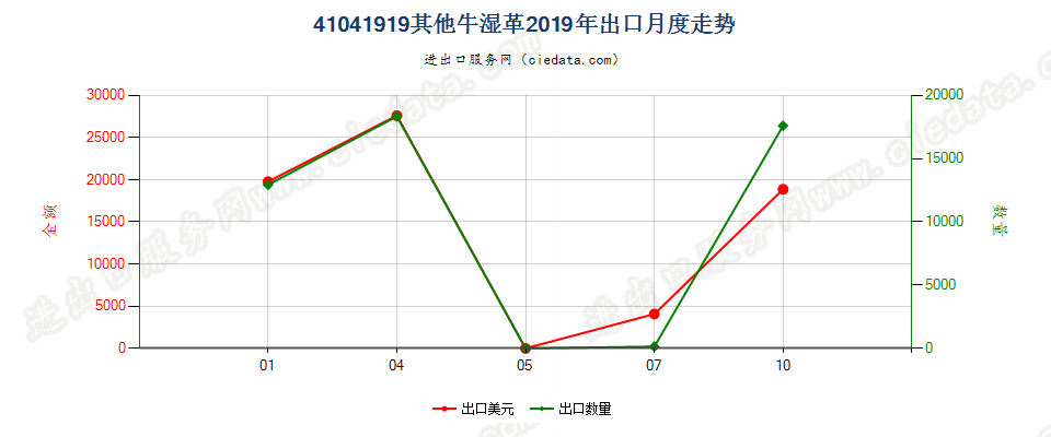 41041919其他牛湿革出口2019年月度走势图