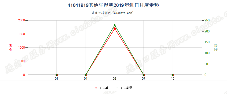 41041919其他牛湿革进口2019年月度走势图