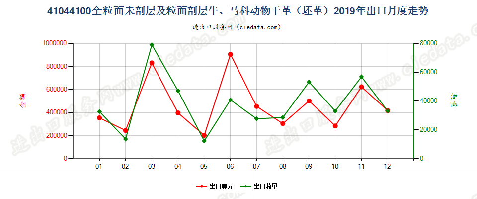 41044100全粒面未剖层及粒面剖层牛、马科动物干革（坯革）出口2019年月度走势图